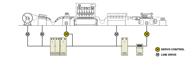 Forming Line