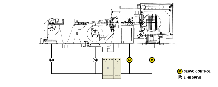 Magnetic Coil to Sheet Winding Line