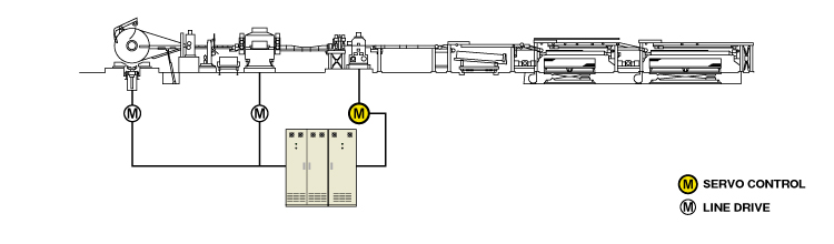 Rotary Shear Line