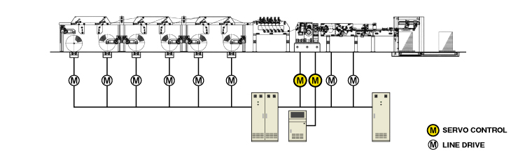 Synchro Flying Cutter Line